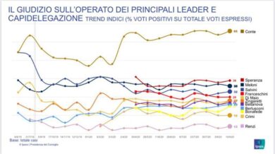 Conte conquista sempre più gli italiani. A destra cresce Salvini e cala Meloni