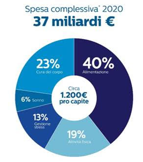 Con il Covid gli italiani tagliano le spese, ma non per la sana alimentazione