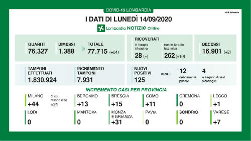 Coronavirus, in Lombardia 125 nuovi casi e 2 decessi nelle ultime 24 ore Coronavirus, in Lombardia 125 nuovi casi e 2 decessi nelle ultime 24 ore