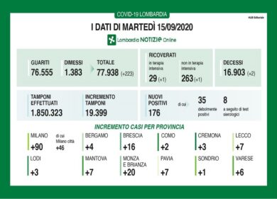 Coronavirus in Lombardia: oltre 19mila tamponi, 176 nuovi positivi