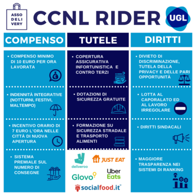 Rider, firmato il contratto collettivo. Dieci euro all’ora, restano autonomi