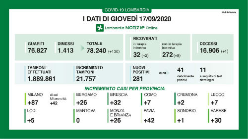 Galleria foto 'Coronavirus, in Lombardia 289 nuovi casi. Rapporto tamponi-positivi 1,29%' - foto 1