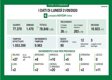Covid in Lombardia: solo 90 nuovi positivi, meno di 10mila tamponi