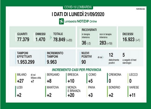 Covid in Lombardia: solo 90 nuovi positivi, meno di 10mila tamponi Covid in Lombardia: solo 90 nuovi positivi, meno di 10mila tamponi