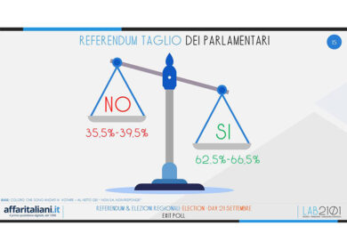 Elezioni exit poll: nuovi risultati, clamoroso in Puglia e Toscana. Le cifre
