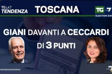 Exit poll Rai, Mediaset, Sky. Giani davanti in Toscana. Puglia in bilico
