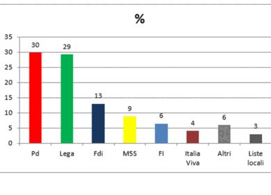 Sondaggi, Pd supera la Lega: 30 a 29%. La simulazione con i Governatori