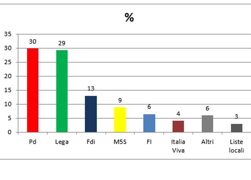 Sondaggi, Pd supera la Lega: 30 a 29%. La simulazione con i Governatori Sondaggi, Pd supera la Lega: 30 a 29%. La simulazione con i Governatori