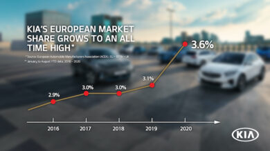 Kia, raggiunge la quota di mercato del 3,6% in Europa