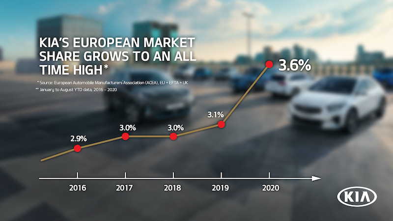 Kia, raggiunge la quota di mercato del 3,6% in Europa Kia, raggiunge la quota di mercato del 3,6% in Europa