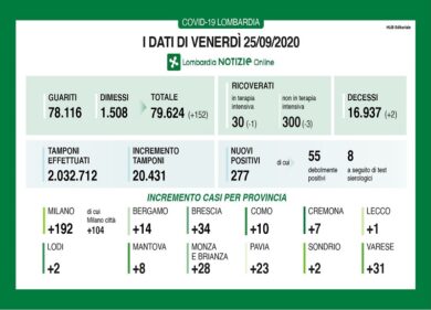 Coronavirus in Lombardia: oltre 20mila tamponi, due decessi
