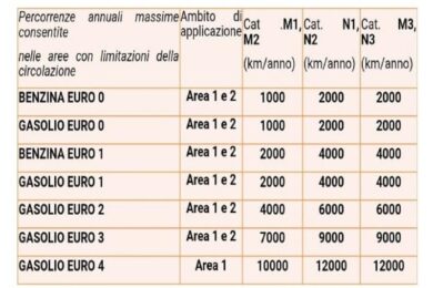 Lombardia, misure anti-smog da 1 ottobre: c’è anche lo smartworking