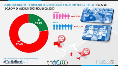 Scuola, sei italiani su 10: via l’Azzolina. Trend pro-dimissioni in crescita