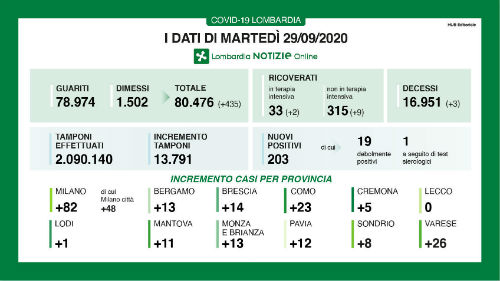 Coronavirus, in Lombardia 203 nuovi positivi e 3 decessi Coronavirus, in Lombardia 203 nuovi positivi e 3 decessi