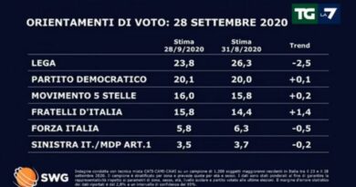 SONDAGGI, GIORGIA MELONI SALE. MALE SALVINI E LA LEGA. Sondaggi News