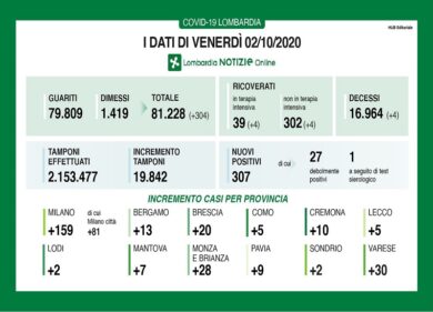 Coronavirus in Lombardia: 4 decessi, +159 positivi a Milano