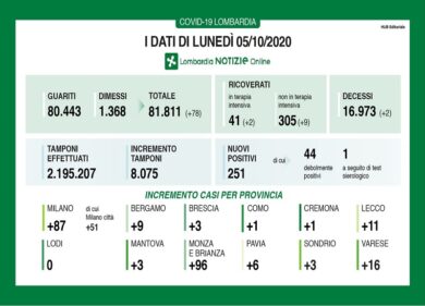 Coronavirus in Lombardia: 251 nuovi positivi, +2 decessi, +2 terapie intensive