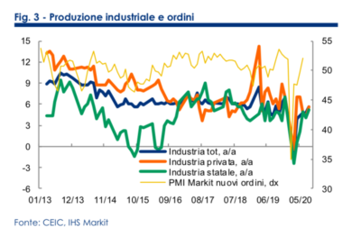 Cina, ripresa a V con gli investimenti pubblici: Pil +2,1% nell’anno del Covid