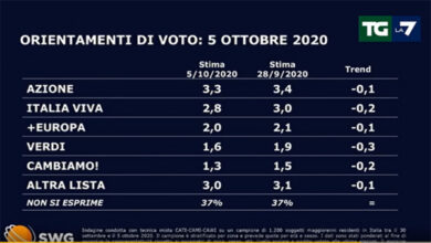 Sondaggi, Lega di Salvini boom: torna a volare. Il Pd non molla. La Meloni…