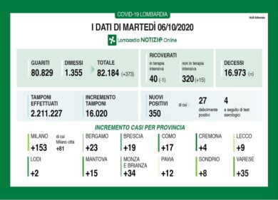 Coronavirus in Lombardia: 350 nuovi positivi, nessun decesso