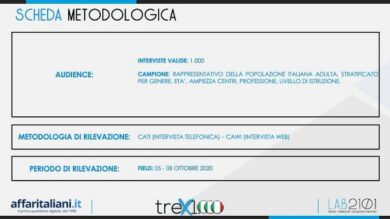 Sondaggi: numeri clamorosi e diversi da quelli usciti finora. Cambia tutto