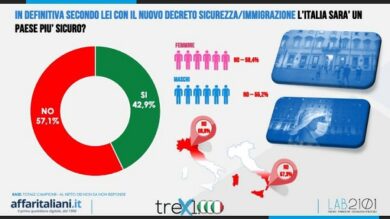 Sicurezza, bocciati i nuovi decreti. Più immigrati e Italia meno sicura
