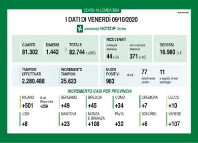 Coronavirus in Lombardia: oltre 25mila tamponi, 983 nuovi positivi