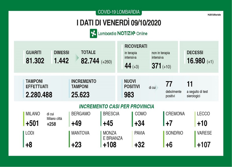 Coronavirus in Lombardia: oltre 25mila tamponi, 983 nuovi positivi Coronavirus in Lombardia: oltre 25mila tamponi, 983 nuovi positivi