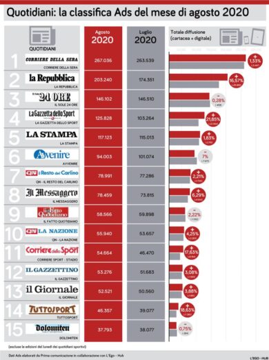 Repubblica recupera, ma il CorSera è lontano. Ad agosto su le testate sportive