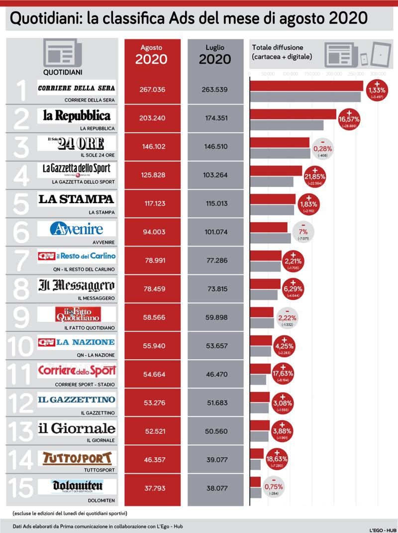 PRIMA COMUNICAZIONE Quotidiani agosto2020 luglio2020 PRIMA COMUNICAZIONE Quotidiani agosto2020 luglio2020