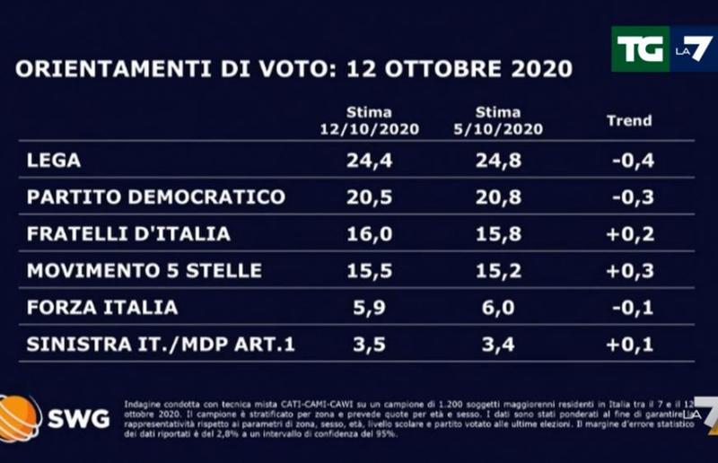 sondaggi sondaggi