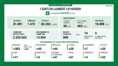 Coronavirus, Lombardia: 696 nuovi casi. Rapporto positivi/tamponi 4,9% Coronavirus, Lombardia: 696 nuovi casi. Rapporto positivi/tamponi 4,9%