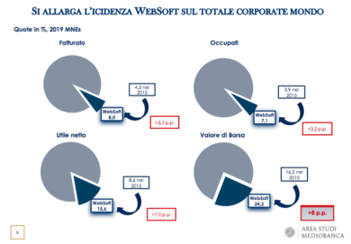 Il Covid non frena i giganti del web: 18 milioni di profitti al giorno