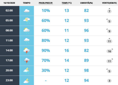 Meteo Roma 16 ottobre: nubi e pioggia al mattino, poi temporali in serata