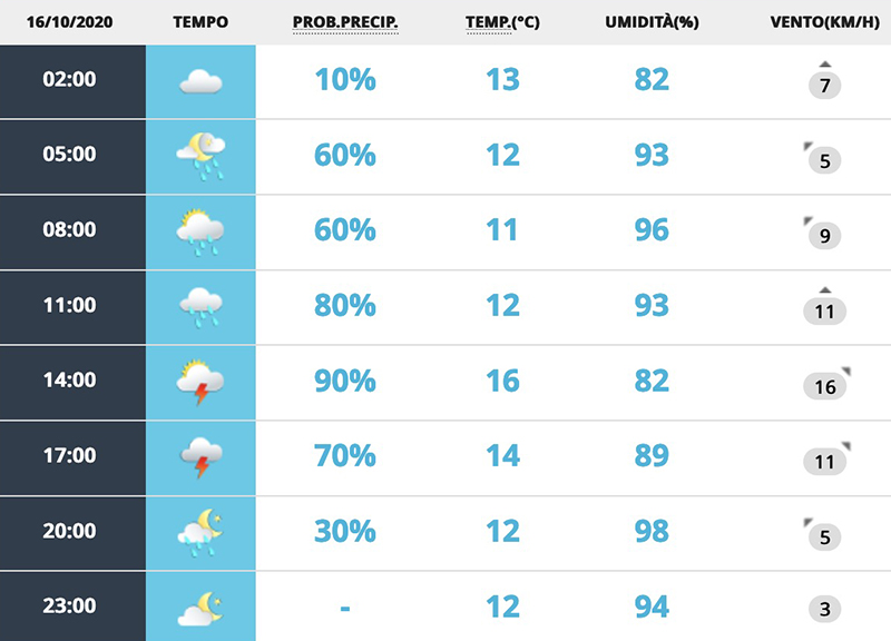 Meteo Roma 16 ottobre: nubi e pioggia al mattino, poi temporali in serata Meteo Roma 16 ottobre: nubi e pioggia al mattino, poi temporali in serata
