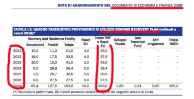 I documenti del governo rivelano: il Recovery Fund arriva in 6 anni e basta