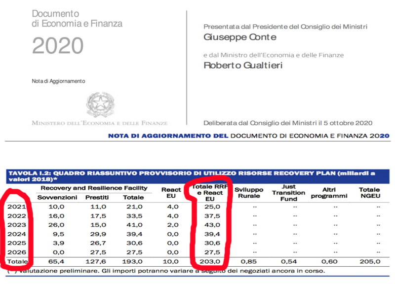 Galleria foto 'I documenti del governo rivelano: il Recovery Fund arriva in 6 anni e basta' - foto 1