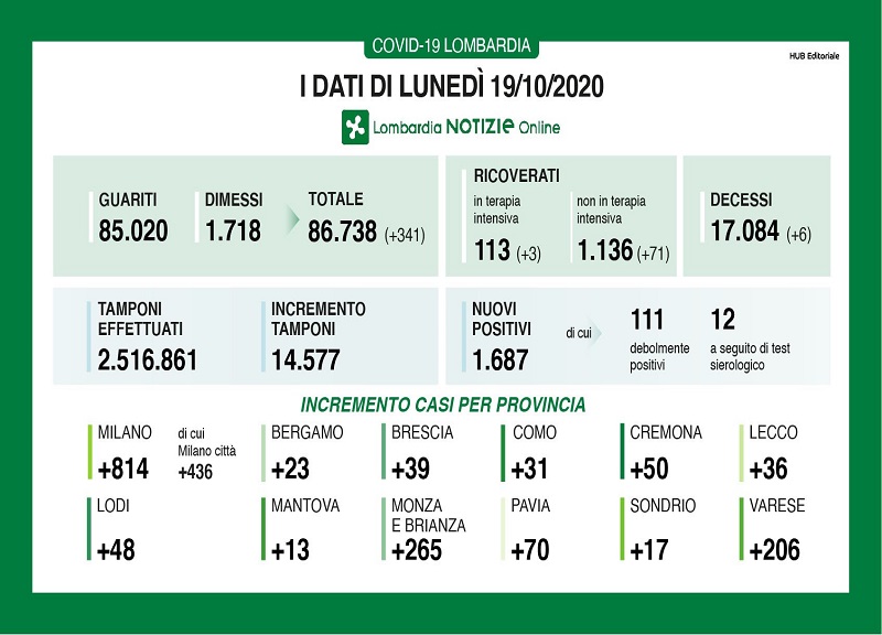 Covid in Lombardia: 1.687 positivi, la metà a Milano Covid in Lombardia: 1.687 positivi, la metà a Milano