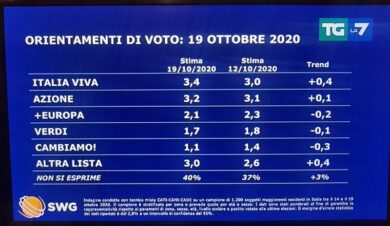 Sondaggi, Giuseppe Conte leader dell’M5S per gli elettori 5 Stelle