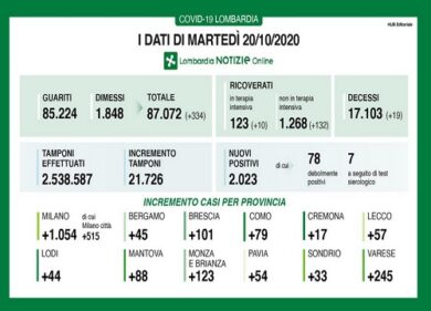 Covid in Lombardia: oltre 2mila nuovi positivi, 19 i decessi