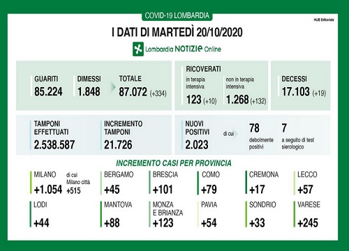 Covid in Lombardia: oltre 2mila nuovi positivi, 19 i decessi Covid in Lombardia: oltre 2mila nuovi positivi, 19 i decessi
