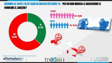 Mes, gli italiani stanno con Conte. Il 57,8%: quei soldi non vanno presi