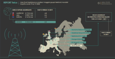 Telco, troppa concorrenza e lockdown duro: Tim fanalino di coda Ue per ricavi