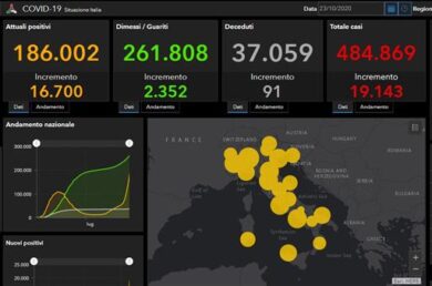 Coronavirus, va sempre peggio: 19.143 nuovi positivi e 91 morti