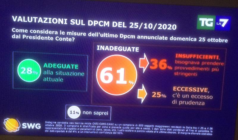 sondaggio swg dpcm sondaggio swg dpcm