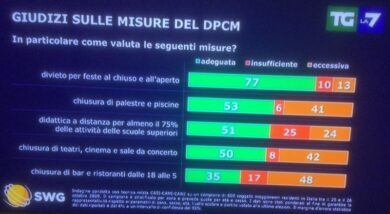 Sondaggio, le misure del Dpcm? Inadeguate per il 61% degli italiani