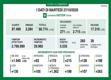 Coronavirus in Lombardia: 56 decessi, 5mila nuovi positivi