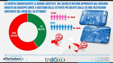 Bocciata la gestione del Covid. Il sondaggio che allarma il governo