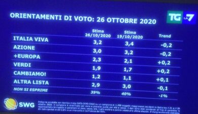 SONDAGGI, GIORGIA MELONI SALE. LEGA DI SALVINI, CHE BOTTA. PD E M5S…