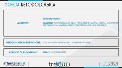 Sondaggio Lega, altro che calo. Torna a correre… Nuovi sorprendenti numeri